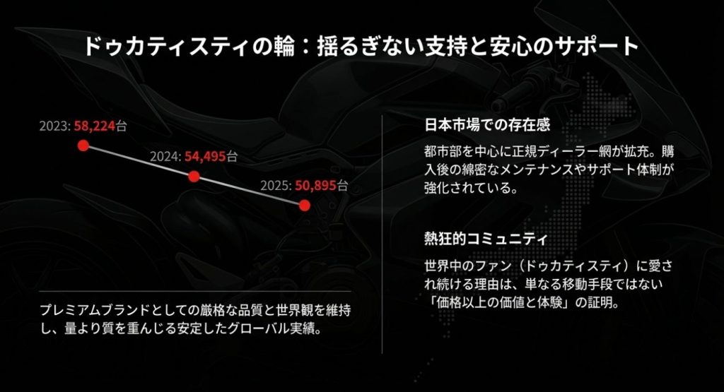 画像タイトル：グローバル販売実績とサポート体制

代替テキスト：直近のグローバル販売台数推移や、日本市場での正規ディーラー網拡充、コミュニティについて解説したスライド画像