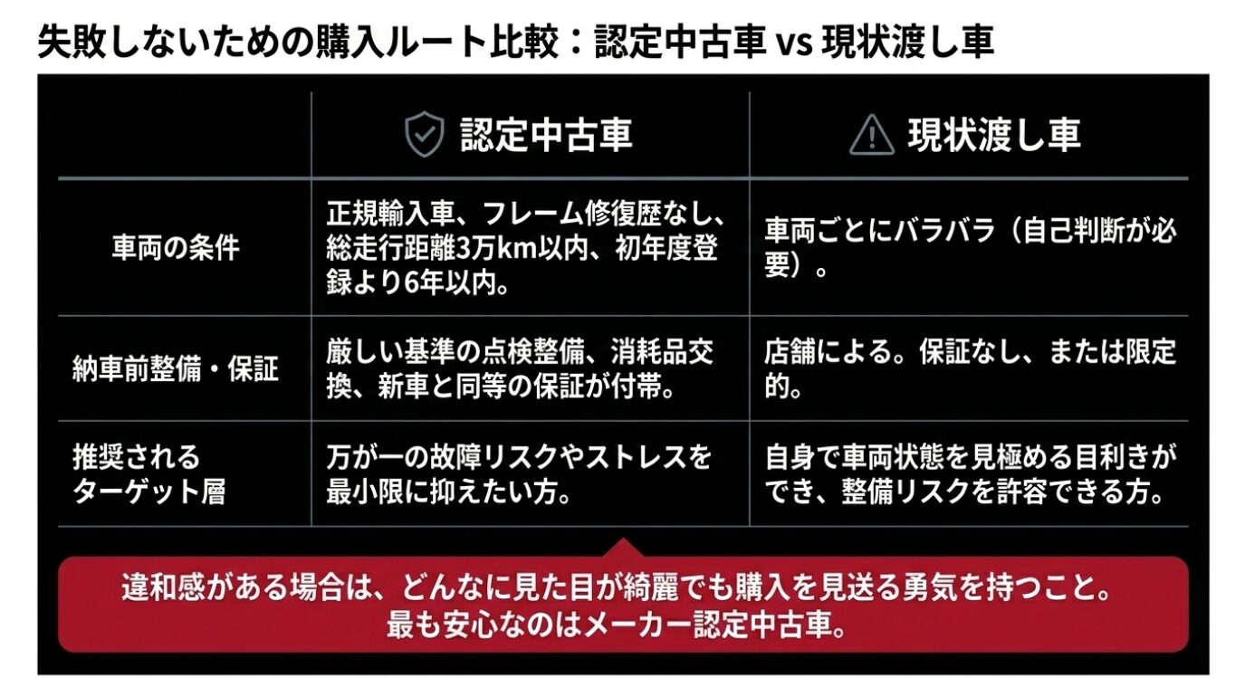 画像タイトル: 認定中古車と現状渡し車の比較表 代替テキスト: 車両の条件、納車前整備・保証、推奨ターゲット層の3項目で認定中古車と現状渡し車を比較した一覧表