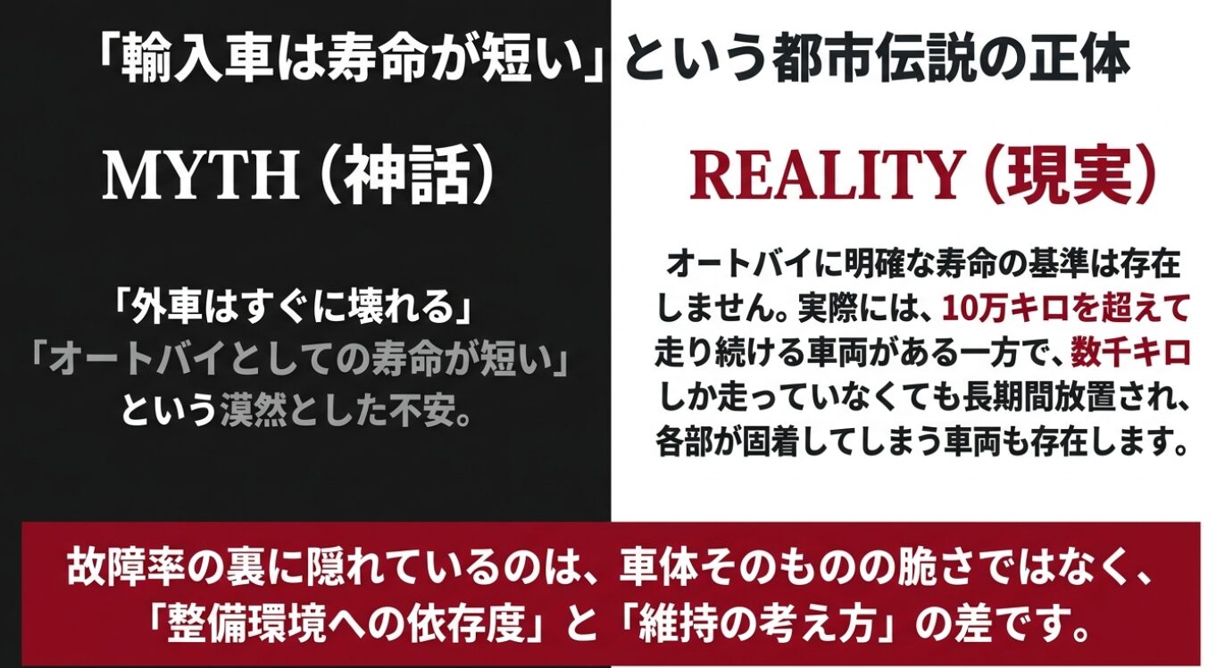 画像タイトル: 輸入車の寿命に関する都市伝説の正体 代替テキスト: 外車は壊れやすいという神話と、実際の寿命は整備環境や維持の考え方で決まるという現実を比較したスライド