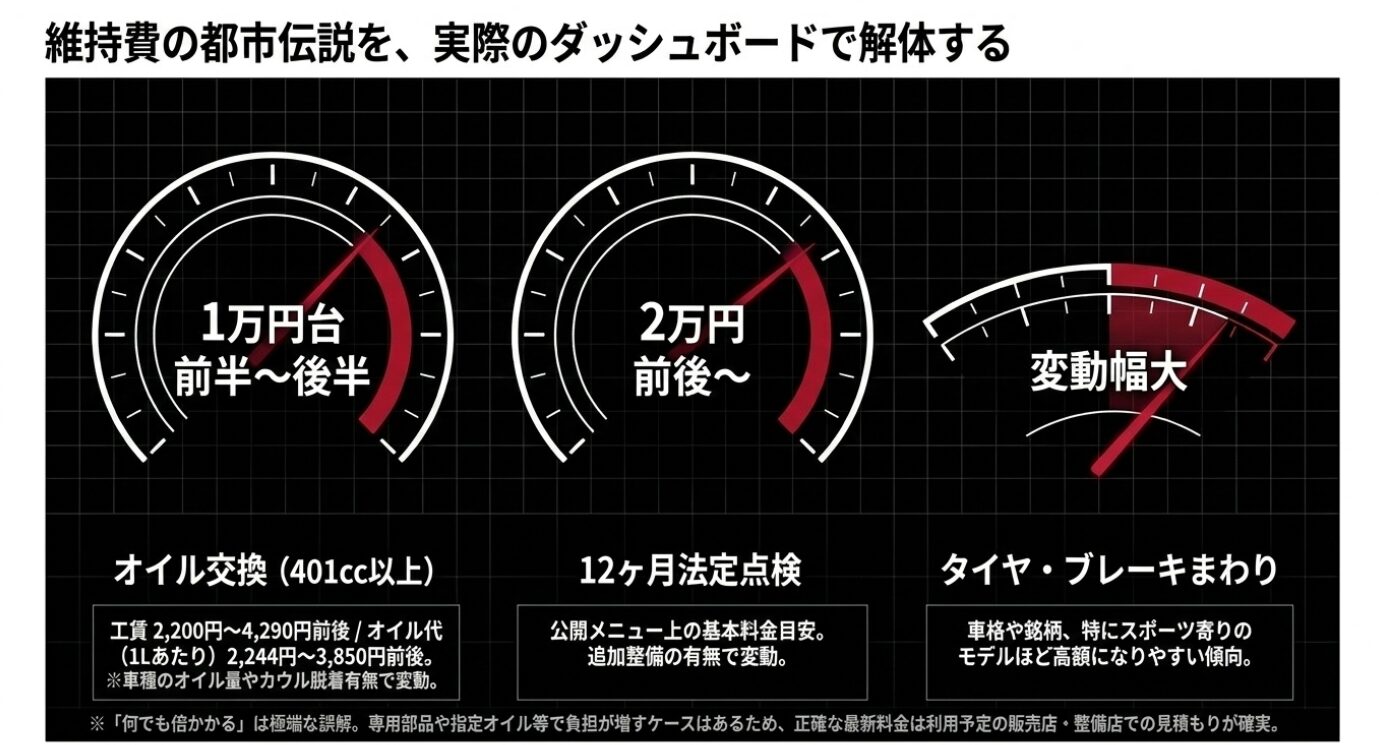 画像タイトル: 実際の維持費と修理代の目安 代替テキスト: オイル交換、12ヶ月法定点検、タイヤやブレーキまわりの各項目にかかる具体的な維持費の目安をまとめたスライド