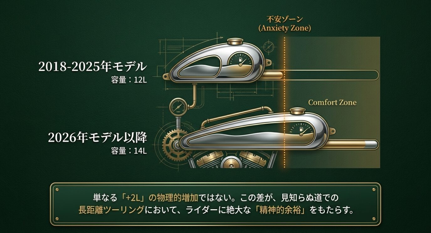 画像タイトル: タンク容量による精神的余裕の比較 代替テキスト: 12Lタンクと14Lタンクによる不安ゾーンと快適ゾーンの違いを比較した図