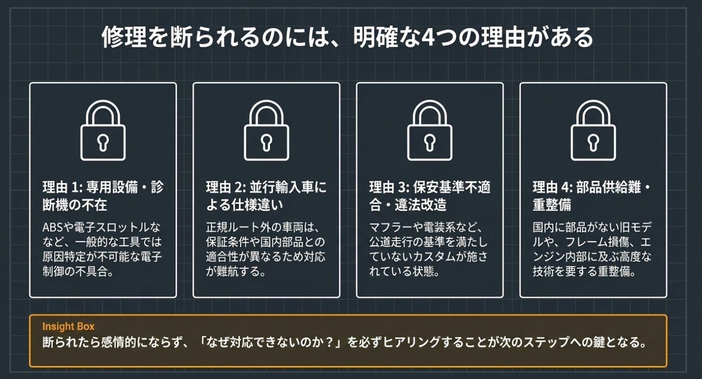 画像タイトル: 修理を断られる4つの理由 代替テキスト: 専用設備の不在、並行輸入車、違法改造、部品供給難といった修理を断られる明確な4つの理由の解説