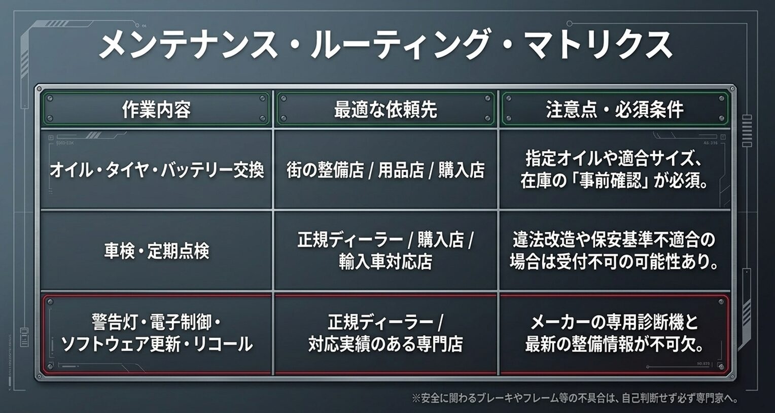 画像タイトル: メンテナンス依頼先マトリクス 代替テキスト: オイル交換、車検、電子制御などの作業内容ごとに最適な依頼先と注意点をまとめた表