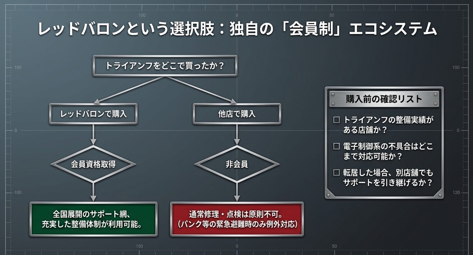 画像タイトル: 会員制エコシステムと購入前確認 代替テキスト: 購入店舗と会員資格によって修理対応が変わるフローチャートと、購入前に確認すべきリストを示したスライド