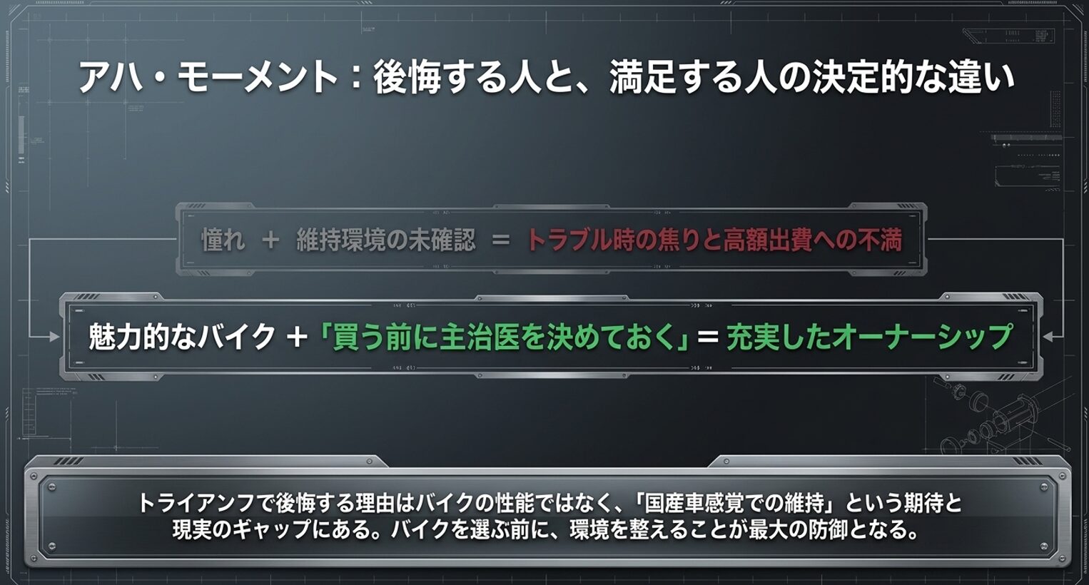 画像タイトル: 後悔する人と満足する人の決定的な違い 代替テキスト: 維持環境の未確認がトラブル時の不満を生み、事前に主治医を決めておくことが充実した所有に繋がるという違いを説明したスライド