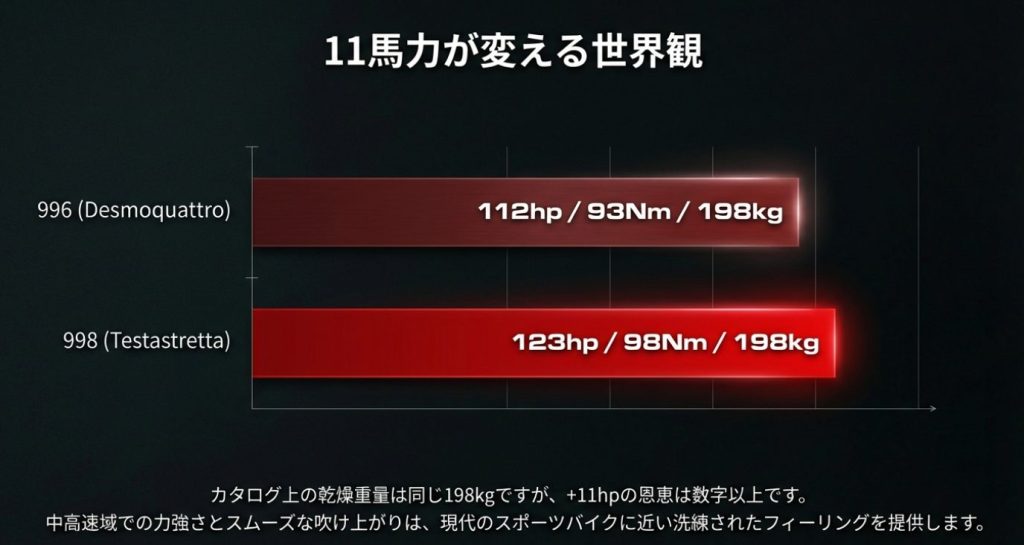 画像タイトル: 996と998のスペック比較


代替テキスト: 11馬力が変える世界観 。996は112hp/93Nm/198kg 。998は123hp/98Nm/198kg 。