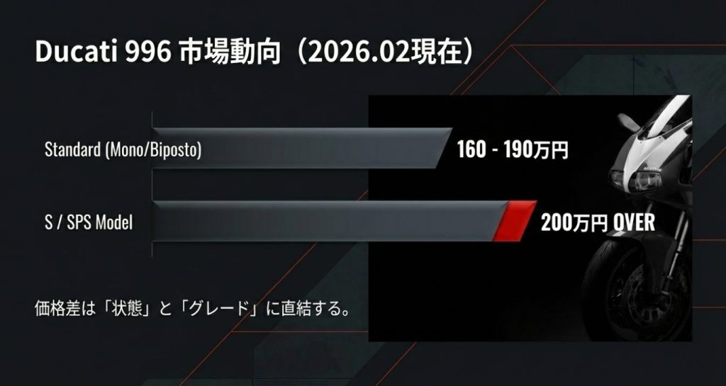 画像タイトル: 996の中古市場動向


代替テキスト: Ducati 996 市場動向(2026.02現在) 。Standardは160-190万円、S/SPS Modelは200万円OVER 。