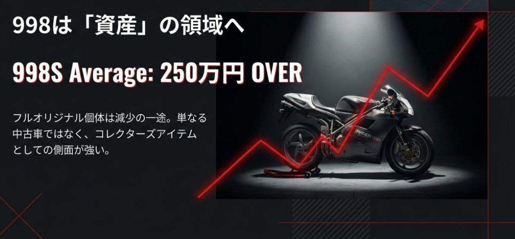 画像タイトル: 資産としてのドゥカティ998


代替テキスト: 998は「資産」の領域へ 。998S Average: 250万円 OVER 。フルオリジナル個体は減少の一途
