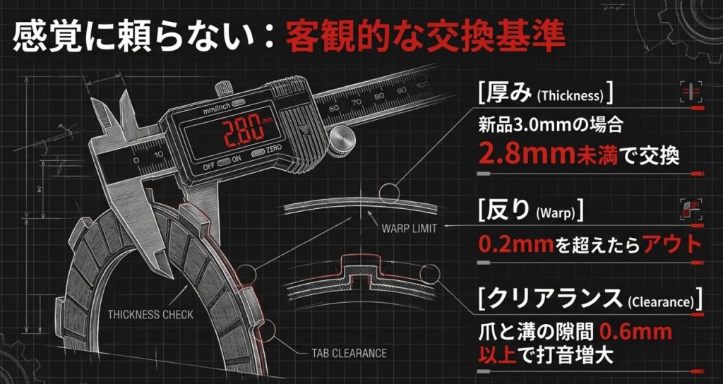 画像タイトル: 乾式クラッチの客観的な交換基準と限界値

代替テキスト: フリクションプレートの厚み、反り、爪と溝のクリアランスといった、客観的なクラッチの交換基準値を示した図