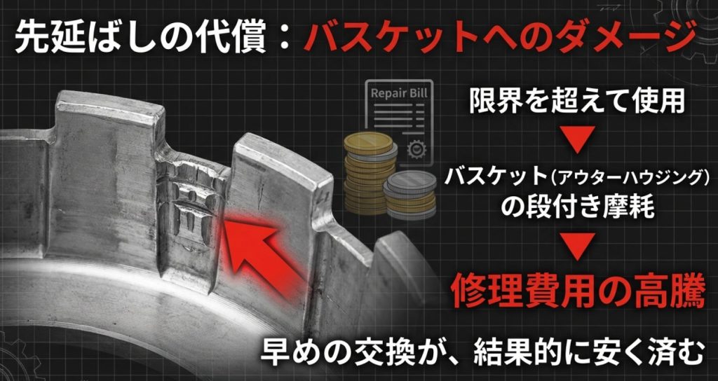 画像タイトル: クラッチ交換を先延ばしにする代償

代替テキスト: 限界を超えて使用することでクラッチバスケットにダメージが及び、結果的に修理費用が高騰してしまうことを警告する図