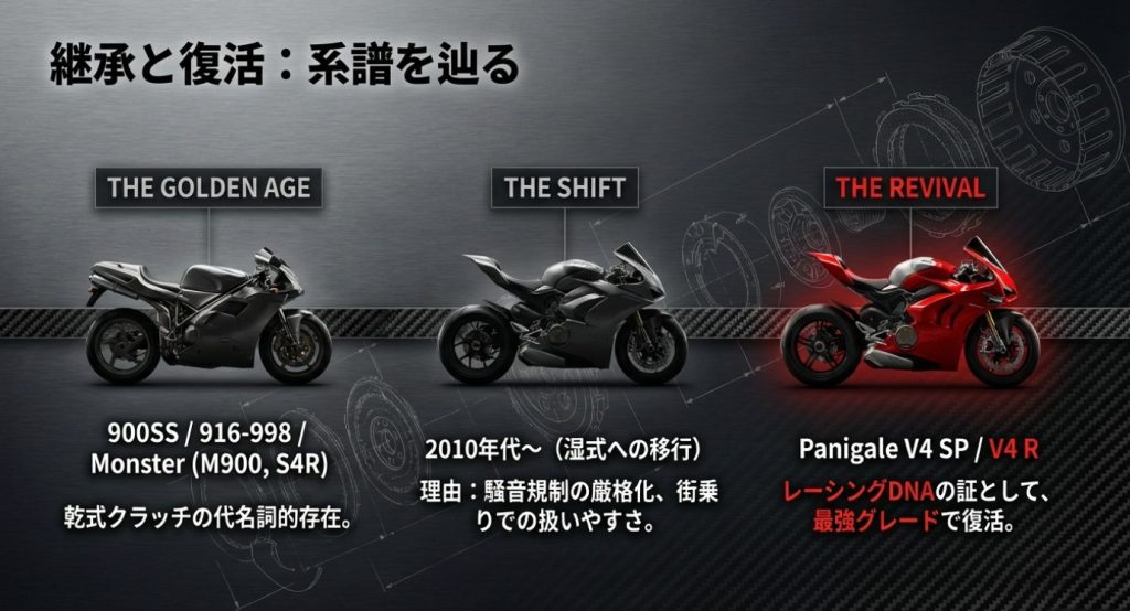 画像タイトル: ドゥカティ乾式クラッチ採用モデルの系譜

代替テキスト: 900SSやモンスターなどの黄金期、湿式への移行期を経て、パニガーレV4 SP等で復活を果たした乾式クラッチの歴史