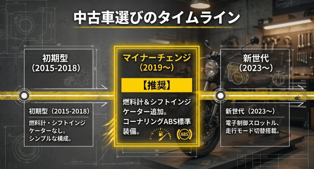 画像タイトル: 年式ごとの装備の違い


代替テキスト: 2015年から2018年の初期型 、2019年以降のマイナーチェンジ 、2023年以降の新世代といった中古車選びのタイムラインをまとめたスライド画像