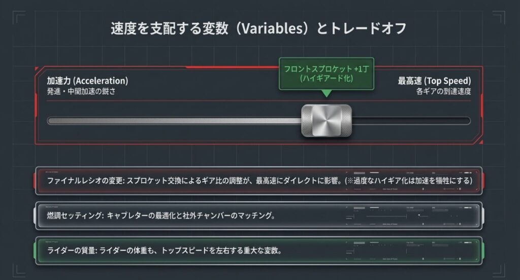 画像タイトル: 速度を支配する変数とトレードオフ
代替テキスト: 加速力と最高速のトレードオフ関係や、スプロケット変更・燃調・ライダーの体重による影響をスライダーで表した図