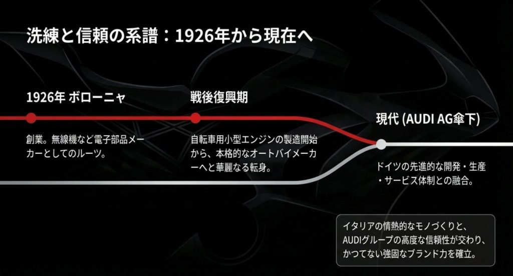 画像タイトル：1926年からの歴史と変遷

代替テキスト：1926年ボローニャでの創業から電子部品メーカーとしてのルーツ、戦後復興期、そして現在のアウディAG傘下への歴史をまとめたスライド画像
