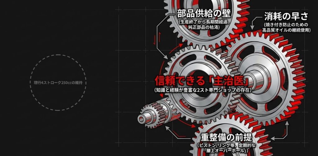 画像タイトル: 古いバイクを維持するハードル
代替テキスト: 部品供給の壁や重整備の必要性など、維持に関する課題と信頼できる主治医の重要性を示す図解