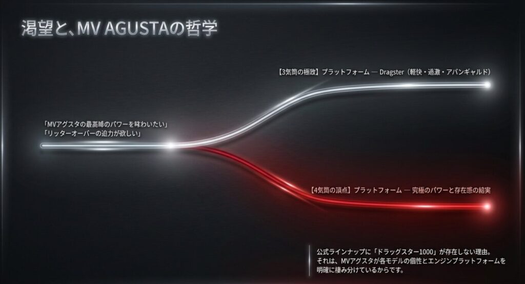 画像タイトル: プラットフォームの棲み分け
代替テキスト: 3気筒の極致と4気筒の頂点を明確に分けるブランドの哲学を示すスライド