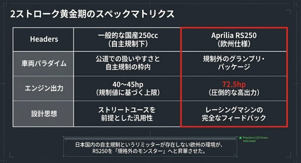 画像タイトル: 2ストローク黄金期のスペックマトリクス
代替テキスト: 自主規制下の一般的な国産250ccモデルと欧州仕様車のエンジン出力や設計思想を比較したマトリクス表
