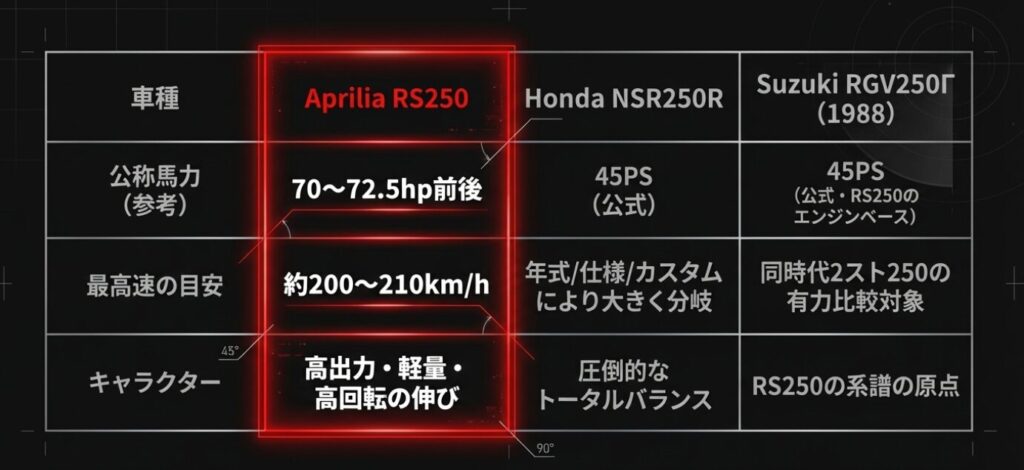 画像タイトル: バイクのカテゴリ別設計思想の違い
代替テキスト: オフロード車、公道用フルカウル車、競技専用車の3つのシルエットと、それぞれの重心や設計思想の違いを示す図解