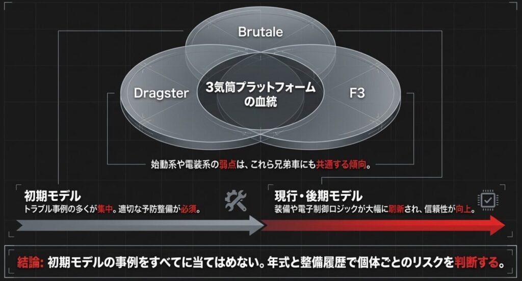 画像タイトル: 3気筒プラットフォームの血統とトラブル傾向
代替テキスト: 3つのモデルが3気筒プラットフォームの血統を共有していることを示すベン図
