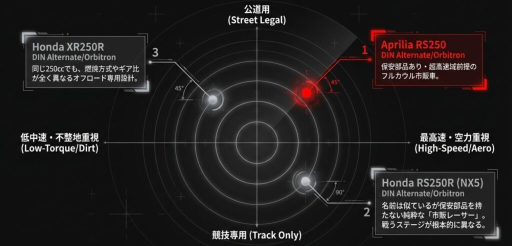画像タイトル: 2ストローク250ccスペック比較表
代替テキスト: 3車種の公称馬力や最高速の目安、キャラクターの違いをまとめた比較マトリクス表