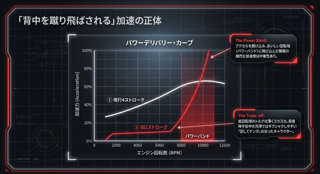 画像タイトル: 2ストロークエンジンの加速カーブ
代替テキスト: 旧2ストローク特有のパワーバンド到達時の強烈な加速と低回転域のトルク不足を示すグラフ