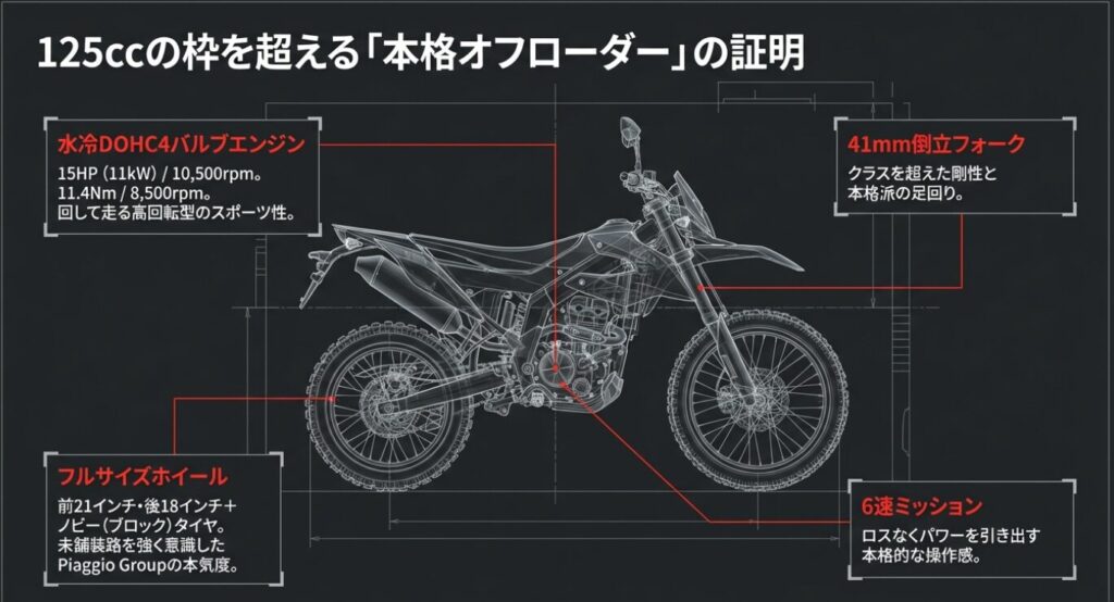 画像タイトル: 本格オフローダーの証明
代替テキスト: 水冷DOHC4バルブエンジン、41mm倒立フォーク、フルサイズホイールなどのスペックを図解した透視図 [cite: 96, 100, 102]