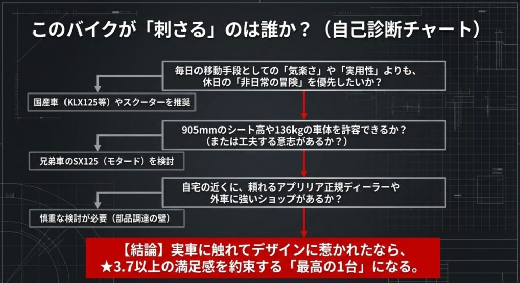 画像タイトル: 自己診断チャート
代替テキスト: 目的、車体の許容度、ディーラーの有無から、自身に最適なバイクの選択肢を導き出す自己診断のフローチャート [cite: 183, 185, 187]