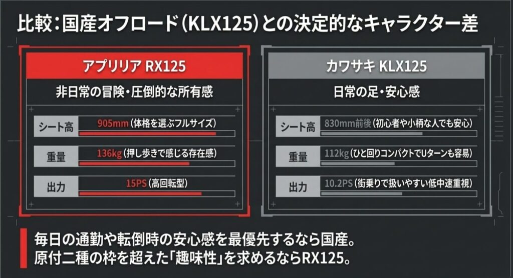 画像タイトル: 国産オフ車との比較
代替テキスト: シート高905mmや重量136kgのフルサイズ車と、シート高830mm前後でコンパクトな国産オフロード車とのキャラクター比較図