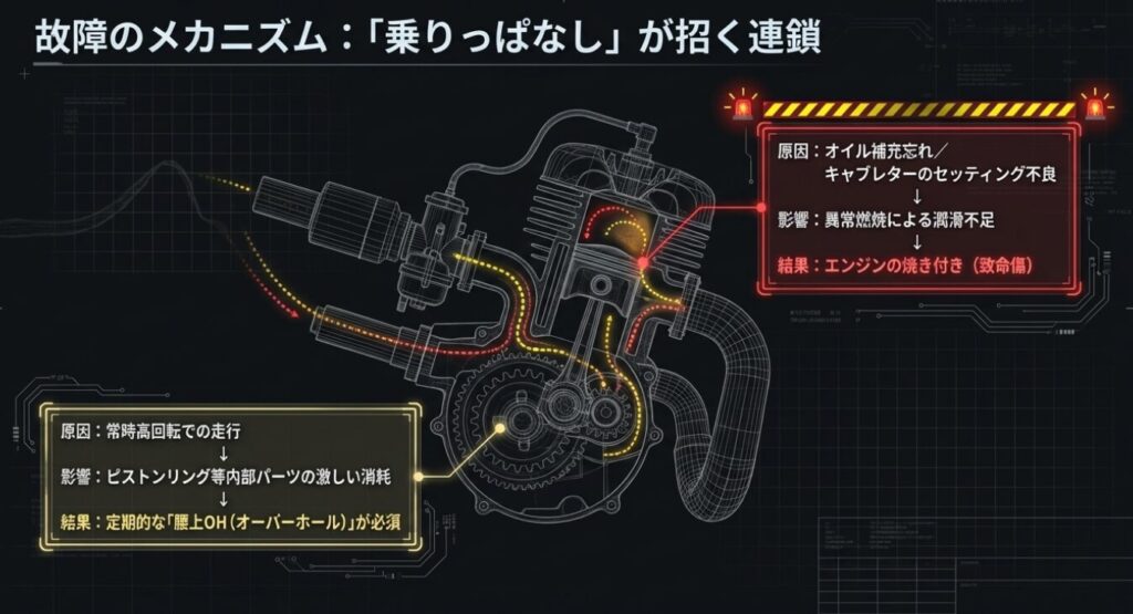 画像タイトル: アプリリアRS125の故障メカニズム
代替テキスト: エンジン焼き付きやピストン消耗など、乗りっぱなしが招く故障の連鎖を図解したエンジンの透視図