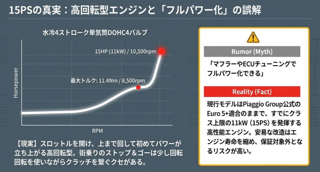 画像タイトル: 15PSの真実とフルパワー化の誤解
代替テキスト: 15PSを発揮する高回転型エンジンの特性と、安易なフルパワー化改造のリスクについての解説図
