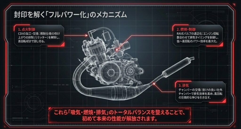 画像タイトル: フルパワー化のメカニズム
代替テキスト: CDIの加工、排気バルブの適正化、チャンバーの交換による吸排気と燃焼のトータルバランス向上を解説した図解