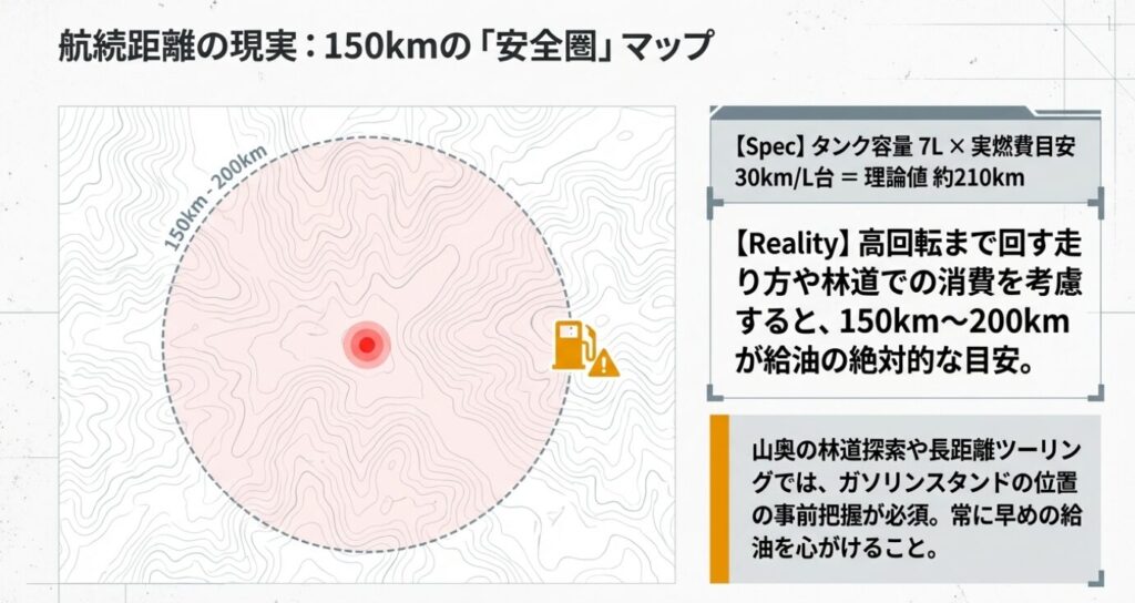画像タイトル: 航続距離の安全圏マップ
代替テキスト: タンク容量7Lと実燃費に基づく、150kmから200kmの給油目安を示す航続距離マップ