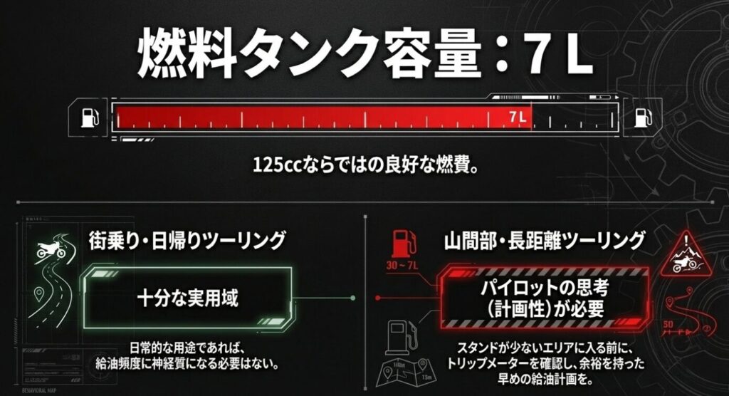 画像タイトル: 燃料タンク容量と給油計画
代替テキスト: 7Lタンクの燃費目安と、長距離ツーリングにおける早めの給油を促すメーターのグラフィック