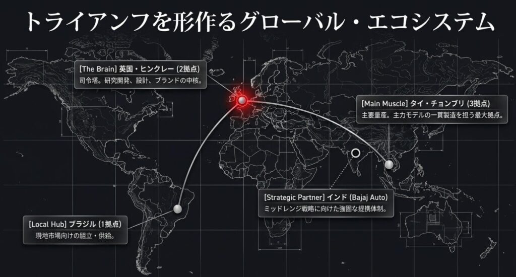 画像タイトル: ブランドを形作るグローバル・エコシステム
代替テキスト: 英国、タイ、ブラジル、インドにおける各生産拠点の役割分担マップ