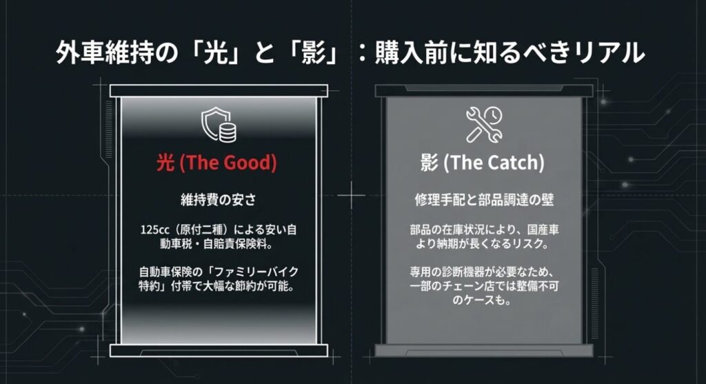 画像タイトル: 維持の光と影
代替テキスト: 原付二種による維持費の安さというメリットと、修理手配や部品調達の壁というデメリットを比較した図
