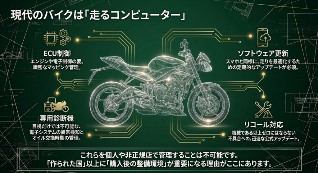 画像タイトル: 「走るコンピューター」である現代のバイク
代替テキスト: ECU制御、専用診断機、ソフトウェア更新など現代のバイクに必要な電子管理