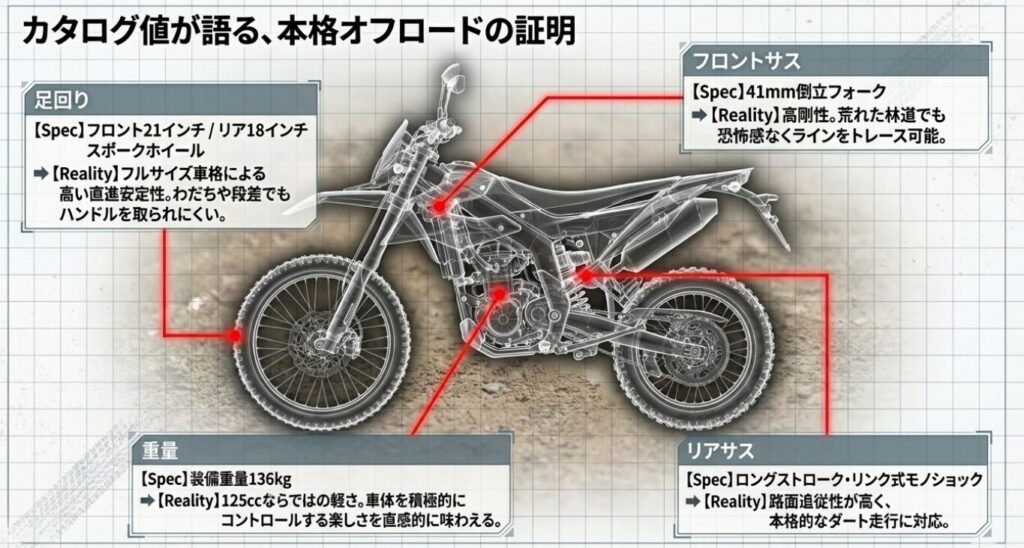 画像タイトル: カタログ値と現実の評価
代替テキスト: ホイールサイズやサスペンションなど、オフロードバイクのカタログスペックと実際の走行感の比較表