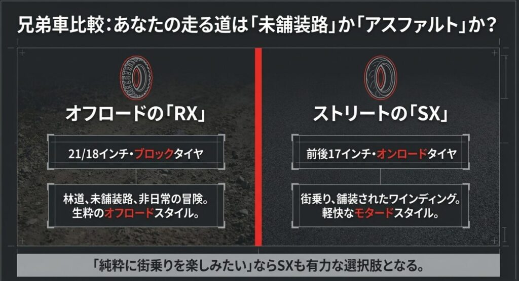 画像タイトル: 兄弟車の比較
代替テキスト: 未舗装路向けの21および18インチブロックタイヤと、街乗り向けの前後17インチオンロードタイヤの違いを示す比較図