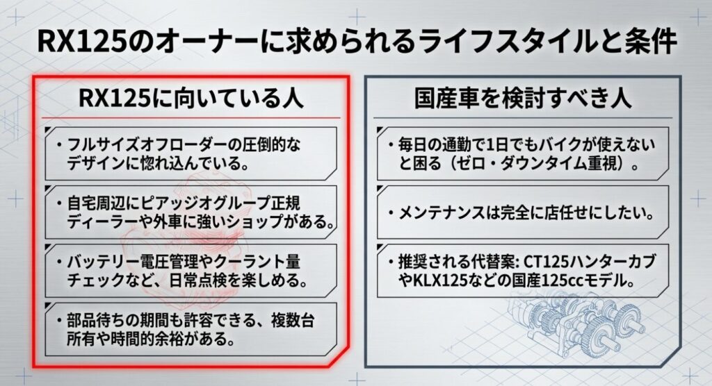 画像タイトル: オフロードバイクに向いている人の条件
代替テキスト: 圧倒的なデザインに惚れ込んでいる人や日常点検を楽しめる人など向いている条件と、毎日の通勤でダウンタイムが困るなど国産車を検討すべき人の条件の比較リスト。