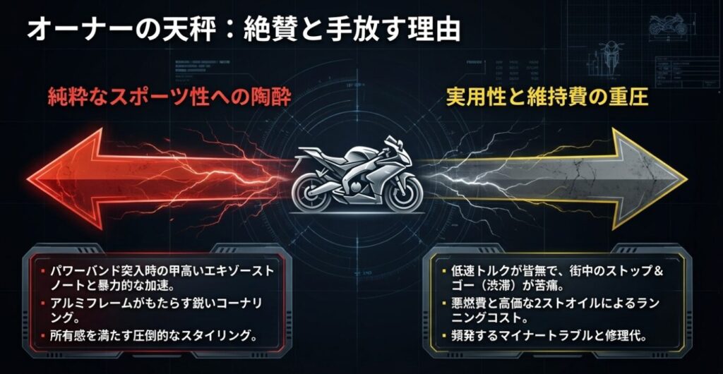 画像タイトル: オーナーが絶賛する点と手放す理由
代替テキスト: 純粋なスポーツ性への陶酔と、実用性の低さや維持費の重圧という天秤を描いたスライド