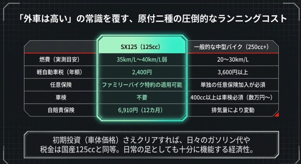 画像タイトル: 125ccの圧倒的な維持費メリット
代替テキスト: 燃費や軽自動車税、任意保険など125ccと一般的な中型バイクの維持費を比較した表