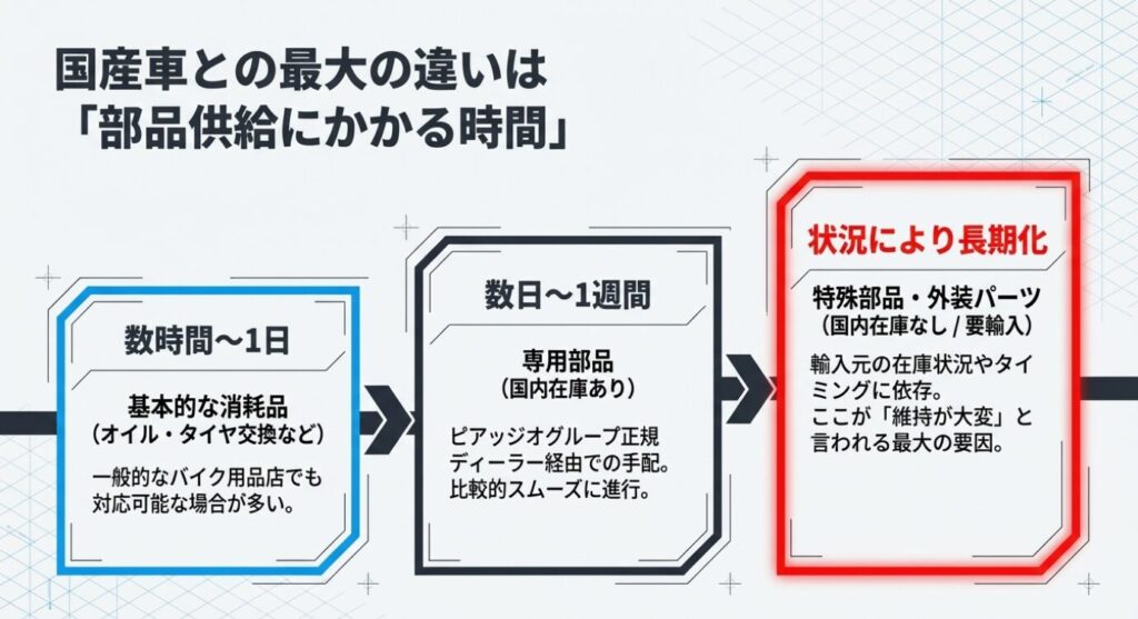 画像タイトル: バイク部品手配と修理期間の目安
代替テキスト: 一般的な消耗品は数時間から1日、国内在庫ありの専用部品は数日から1週間、国内在庫なしの特殊部品は状況により長期化するなど、部品供給にかかる時間の違いを説明した図表。