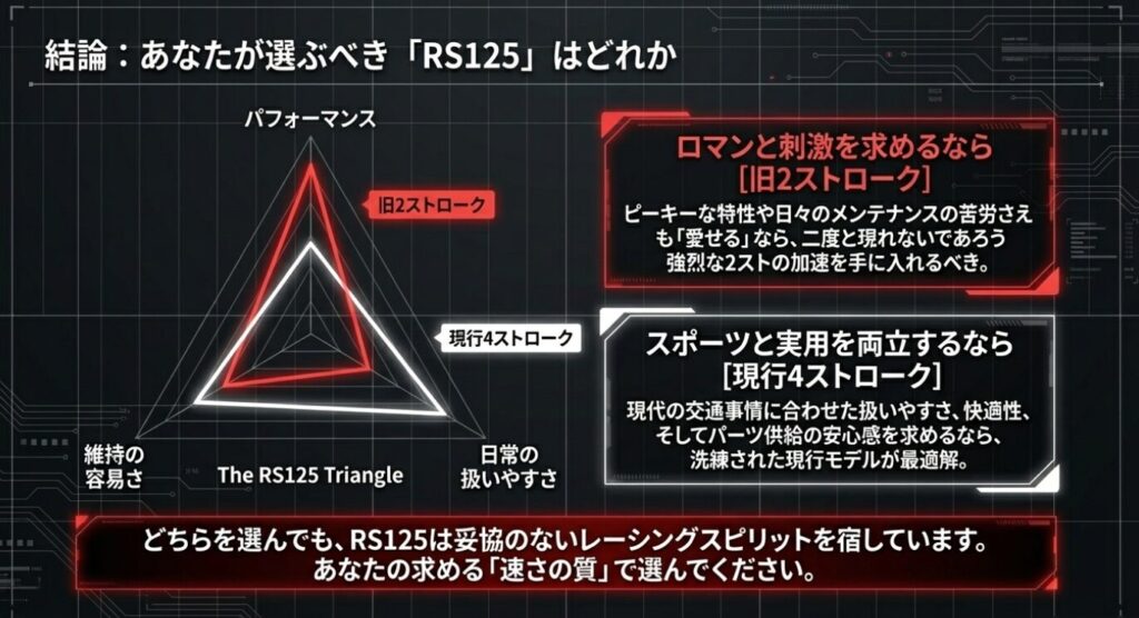 画像タイトル: パフォーマンスと維持のトライアングル
代替テキスト: パフォーマンス、維持の容易さ、日常の扱いやすさの3軸で旧2ストロークと現行4ストロークを比較したレーダーチャート