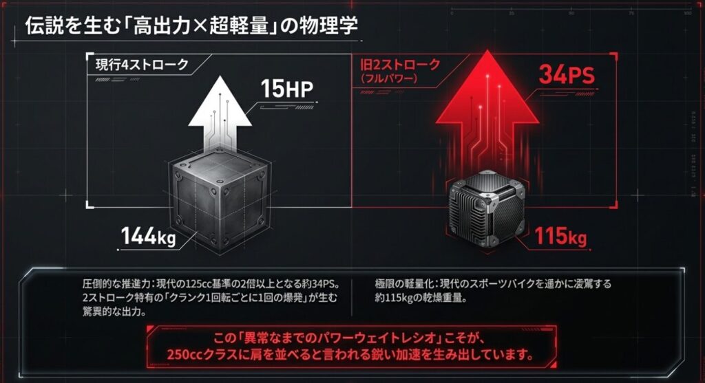 画像タイトル: パワーウェイトレシオの比較
代替テキスト: 現行4ストロークの144kg・15HPと、旧2ストロークの115kg・34PSの対比をブロックの重さと矢印の大きさで表現した図