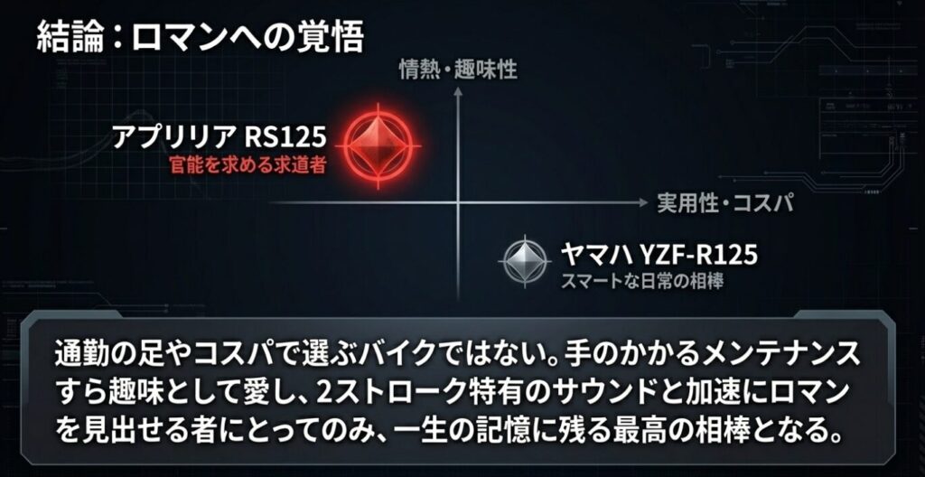 画像タイトル: 究極のロマンへの覚悟
代替テキスト: 実用性ではなく、手のかかるメンテナンスや2ストサウンドにロマンを見出せるかどうかの適性を示した結論図