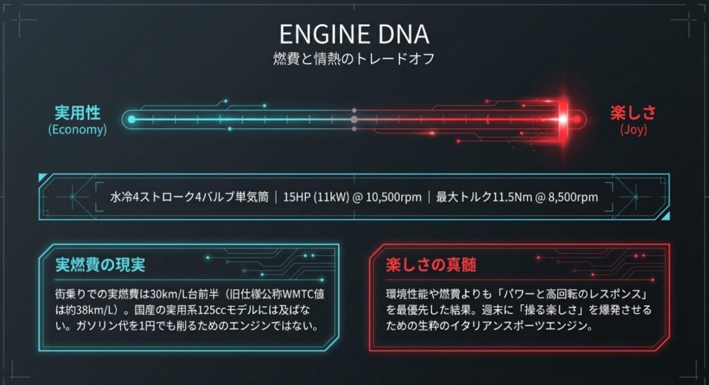 画像タイトル: エンジンの実燃費と操る楽しさ
代替テキスト: 街乗り実燃費30km/L台前半という実用性と、高回転エンジンの操る楽しさというトレードオフの関係性を解説した図解。