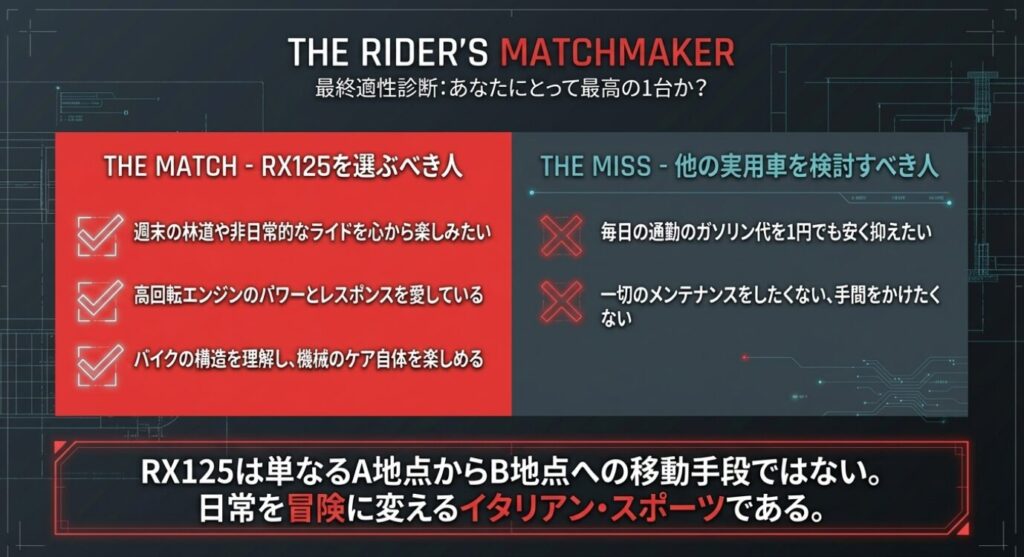 画像タイトル: アプリリアRX125を選ぶべき人の条件
代替テキスト: 週末の非日常を楽しみたい人などRX125を選ぶべき人と、メンテナンスの手間をかけたくないなど他の実用車を検討すべき人の条件を比較したリスト。
