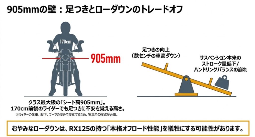 画像タイトル: 足つきとローダウンのトレードオフ
代替テキスト: 身長170cmでの足つきイメージと、ローダウンによるサスペンションへの影響を示すシーソーの図