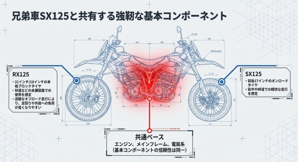 画像タイトル: オフロードバイクの共通ベースコンポーネント
代替テキスト: 21インチ/18インチのブロックタイヤを履くオフロードモデルと、17インチタイヤのオンロードモデルの寸法図。エンジン、メインフレーム、電装系の基本コンポーネントが共通であることを示している。