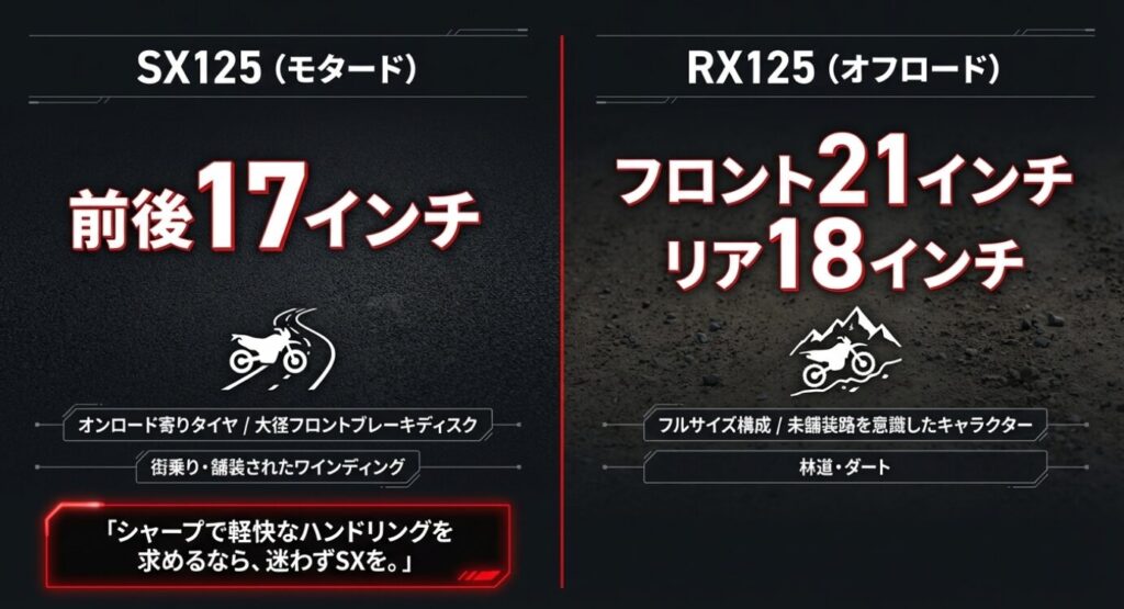 画像タイトル: SX125とRX125の比較
代替テキスト: オンロード向きのSX125とオフロード向きのRX125のタイヤサイズと走行ステージの違い